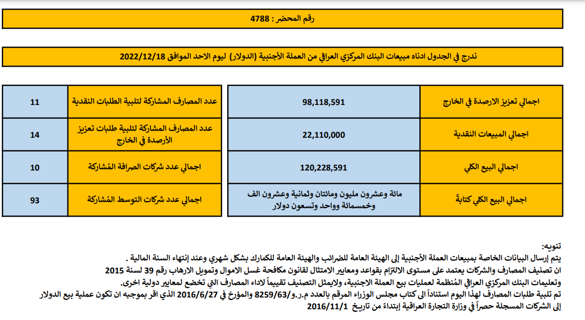 مبيعات البنك المركزي العراقي