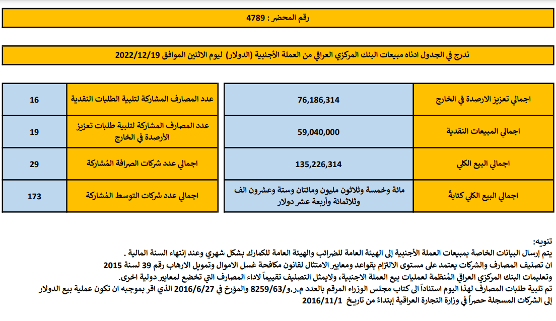 مبيعات البنك المركزي العراقي