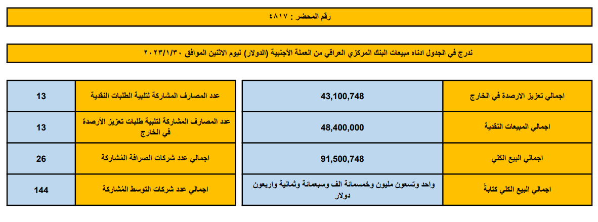 مبيعات البنك المركزي العراقي