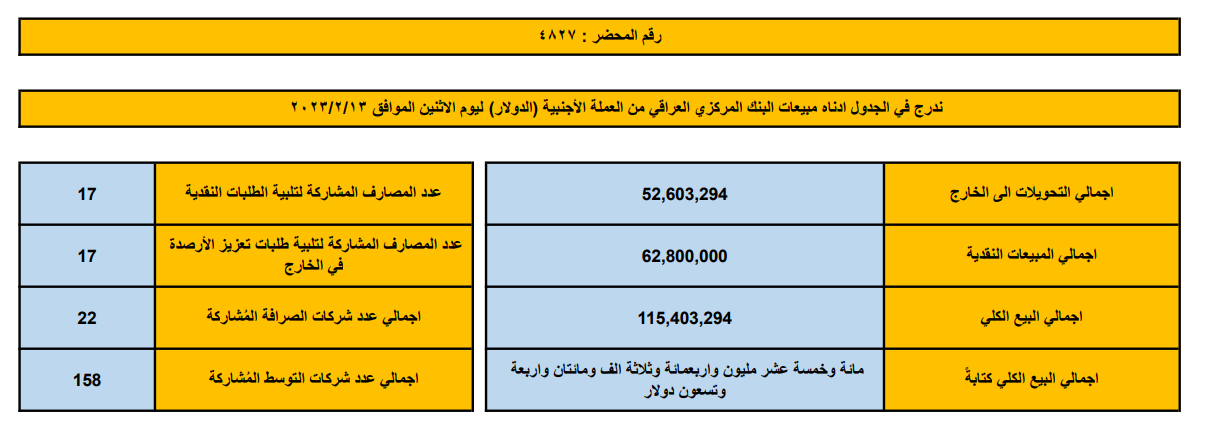 مبيعات البنك المركزي العراقي