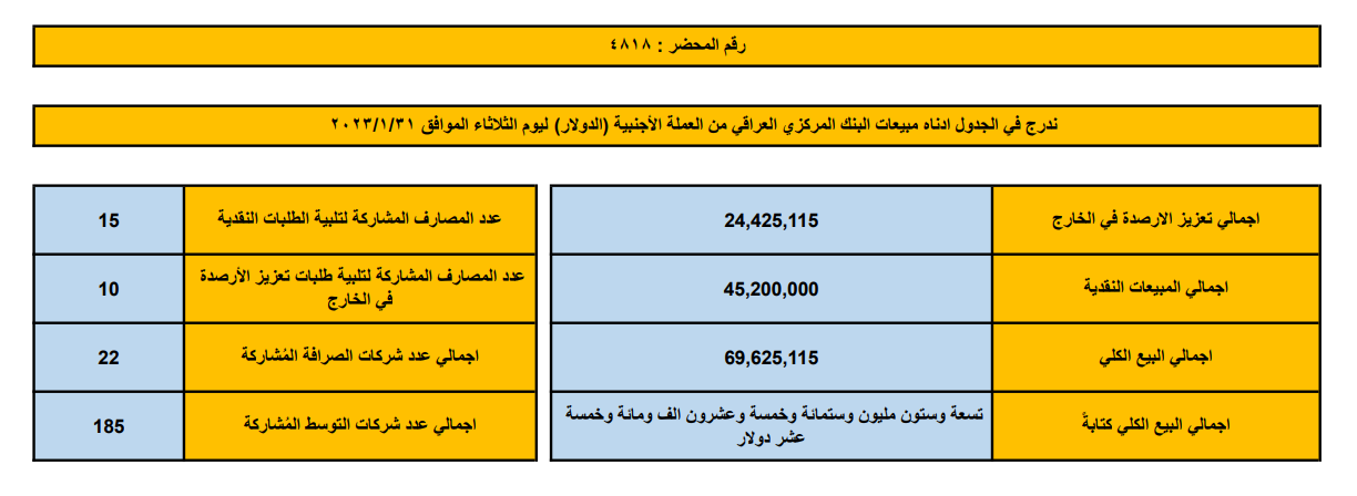 مبيعات البنك المركزي العراقي