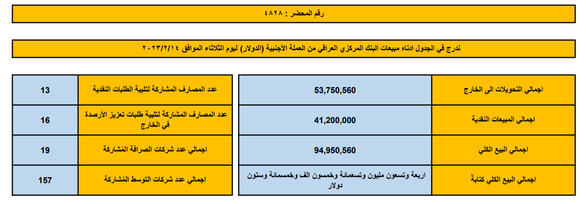 مبيعات البنك المركزي العراقي