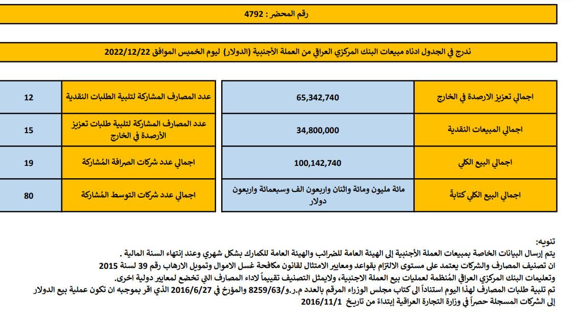 مبيعات البنك المركزي العراقي