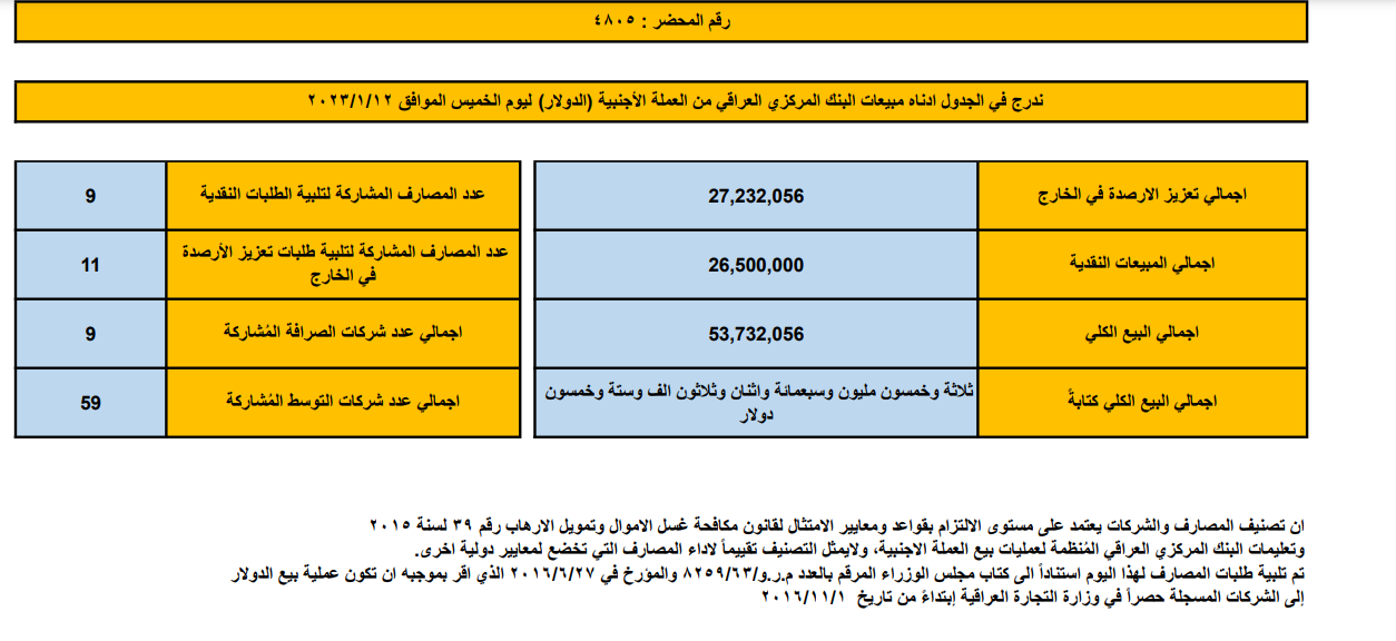 مبيعات البنك المركزي العراقي