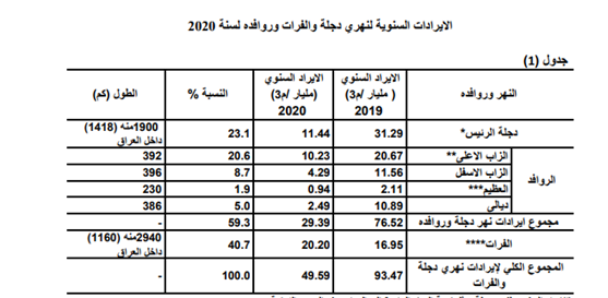 إيرادات