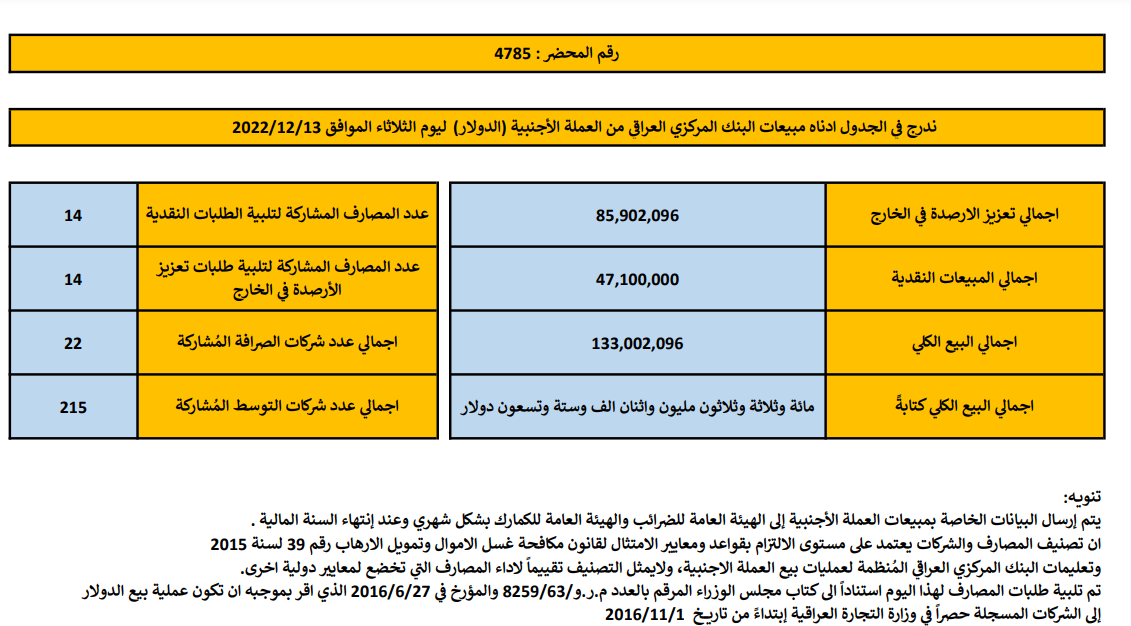 مبيعات البنك المركزي العراقي