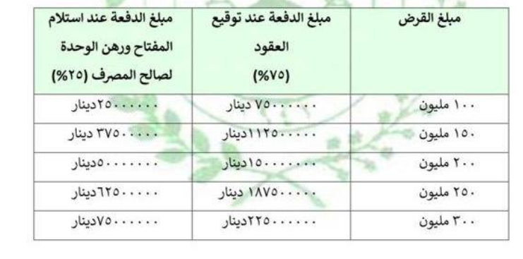 قروض مصرف الرافدين