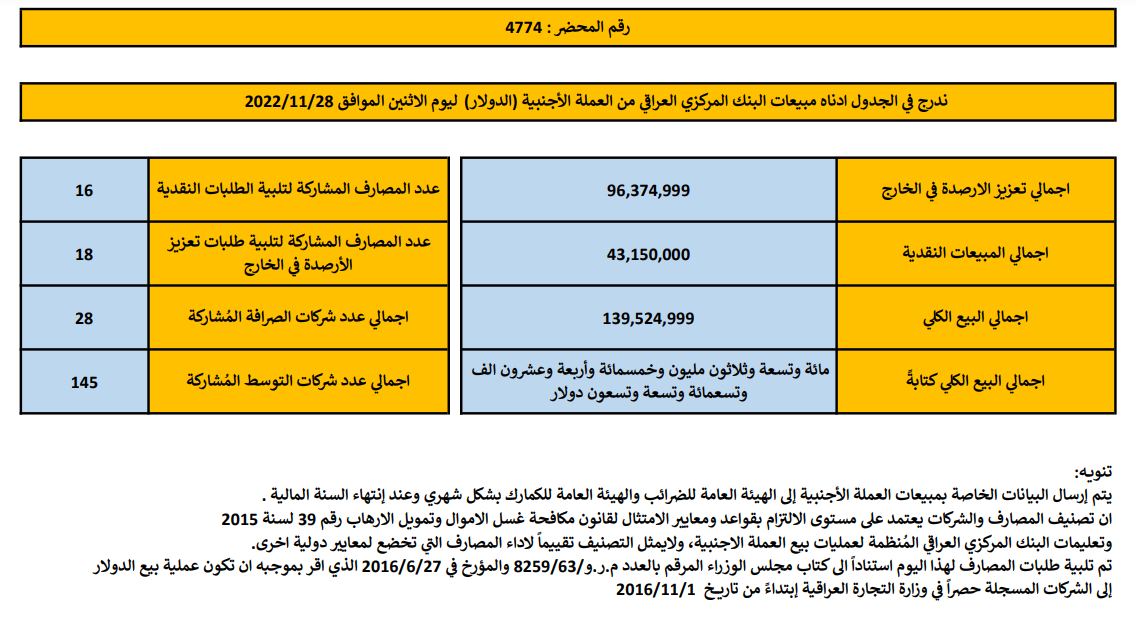 مبيعات البنك المركزي العراقي