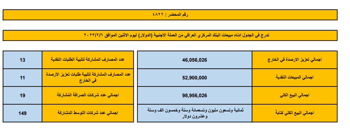 مبيعات البنك المركزي العراقي