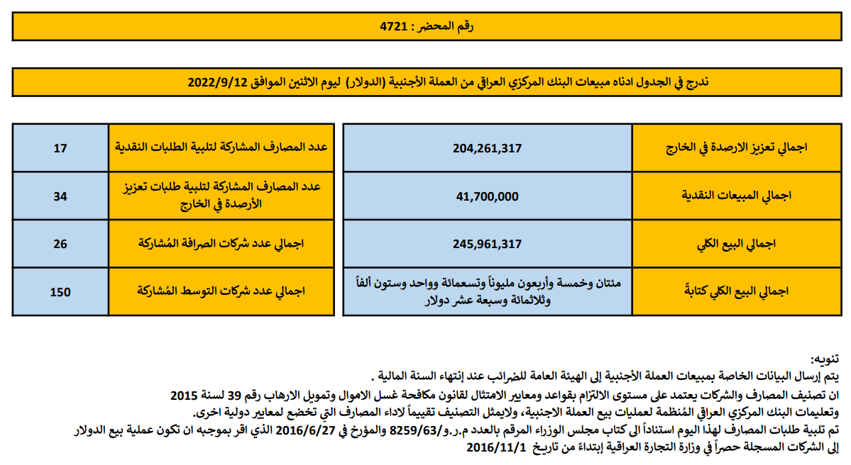 مبيعات البنك المركزي العراقي