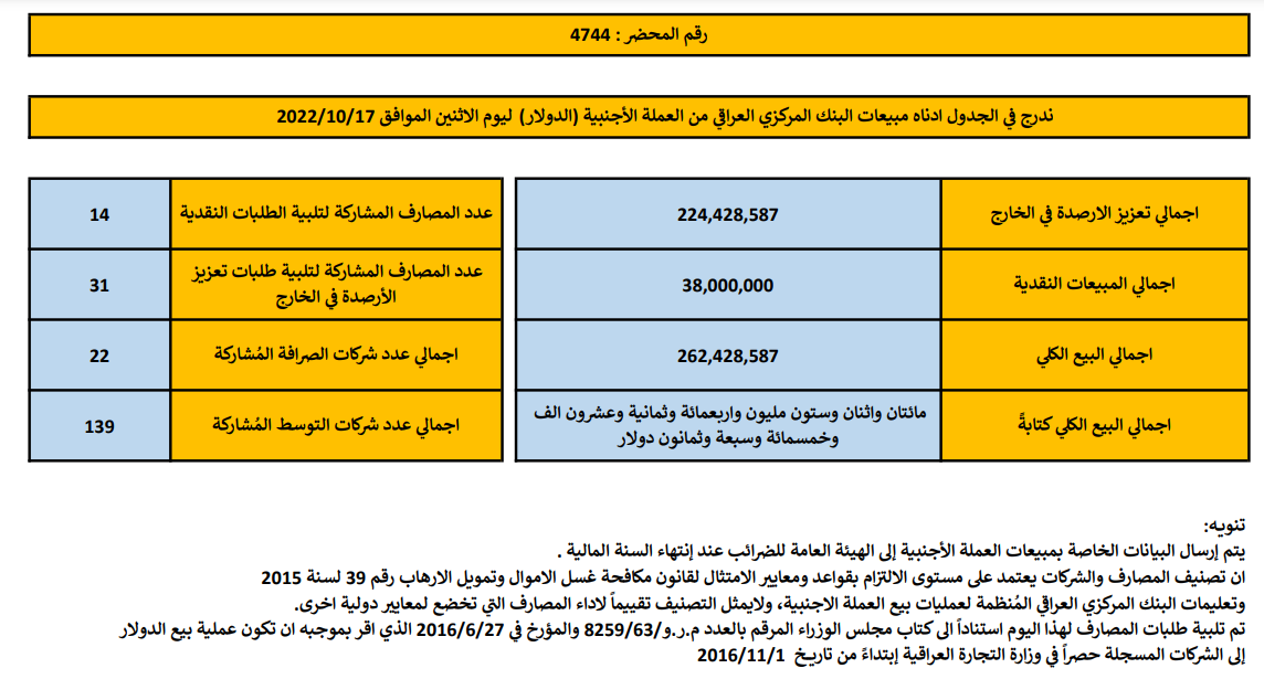 مبيعات البنك المركزي العراقي