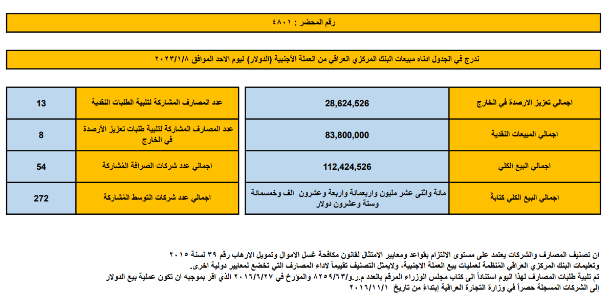 مبيعات البنك المركزي العراقي