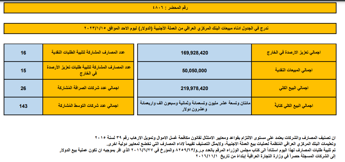 مبيعات البنك المركزي العراقي