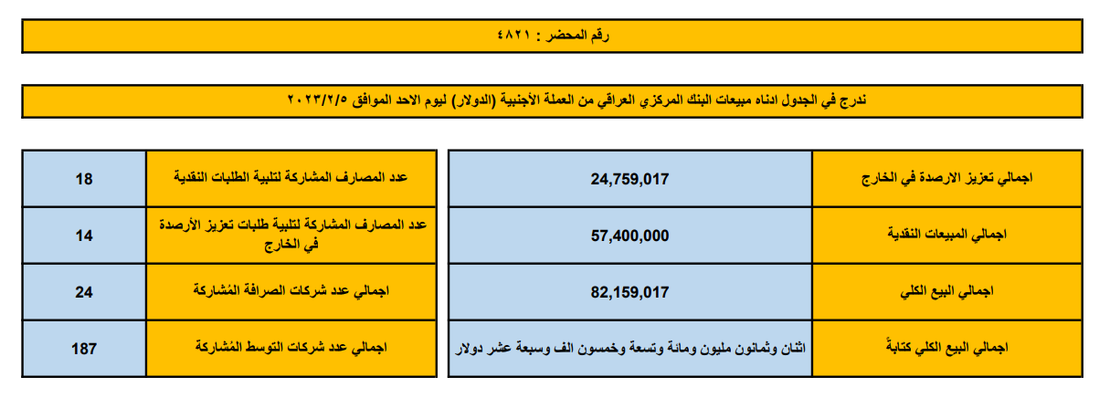 مبيعات البنك المركزي العراقي