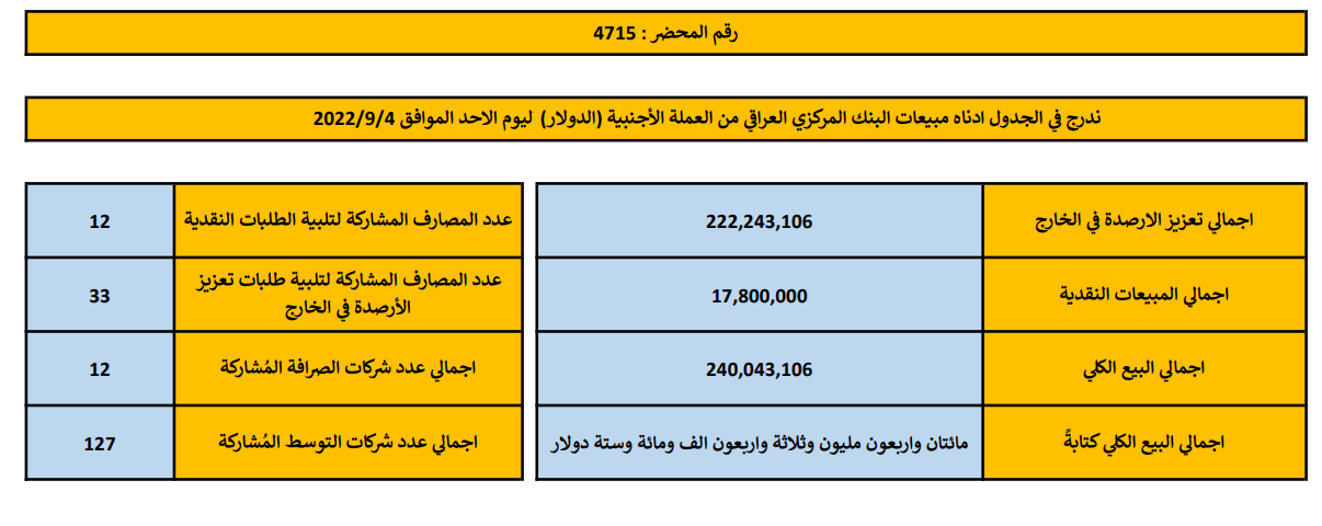 مبيعات البنك المركزي العراقي