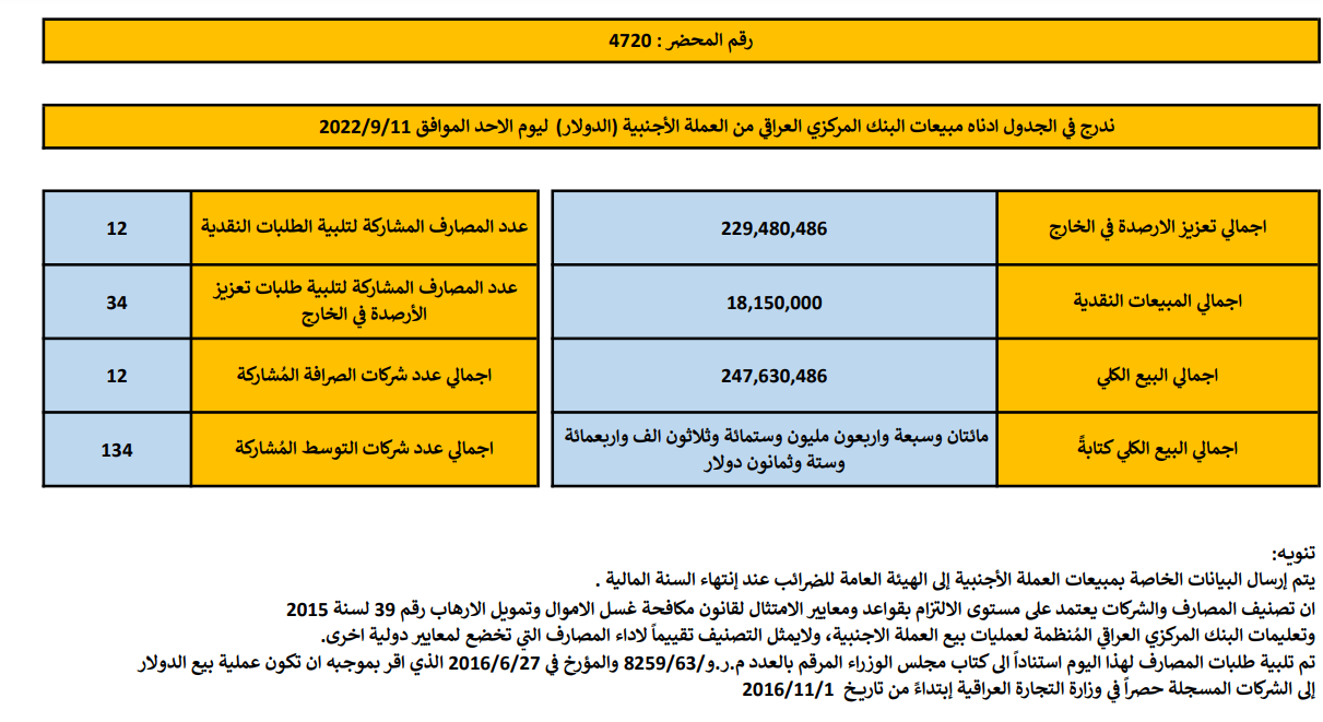 مبيعات البنك المركزي العراقي