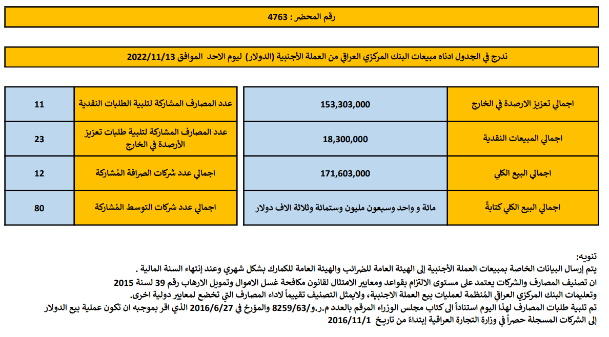 مبيعات البنك المركزي العراقي