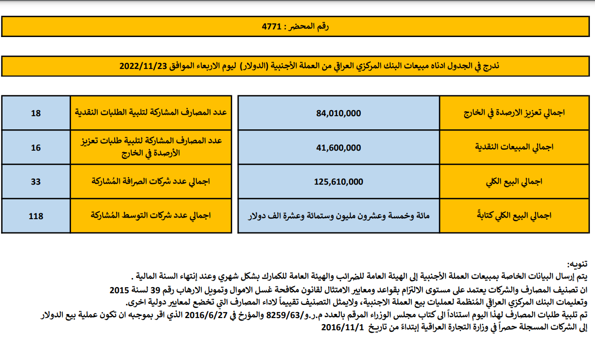 مبيعات البنك المركزي العراقي