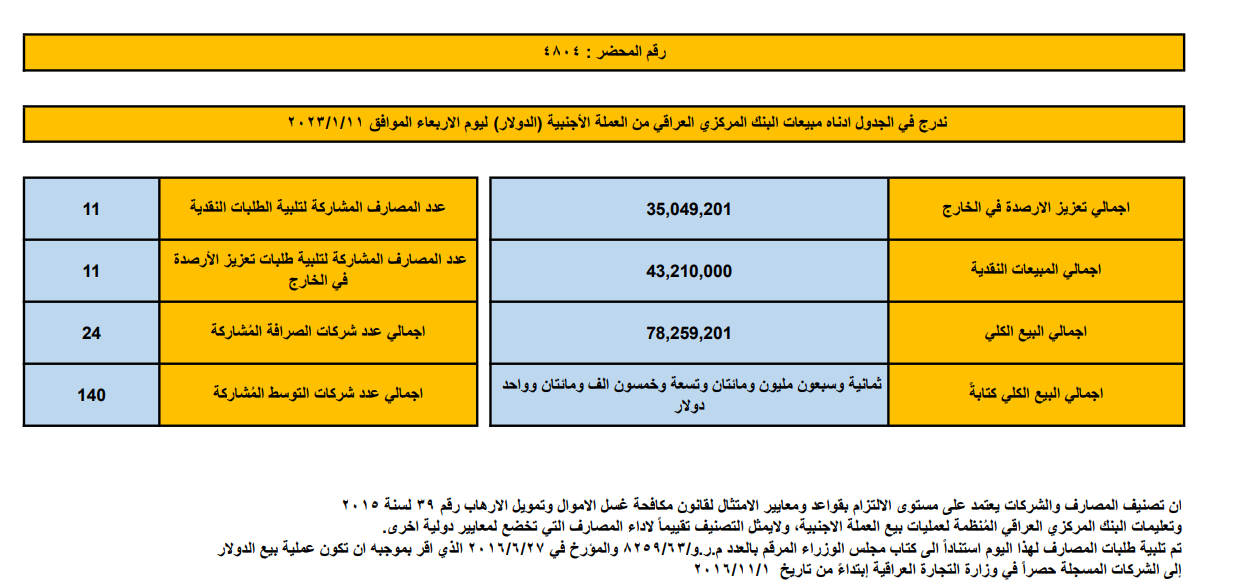 مبيعات البنك المركزي العراقي