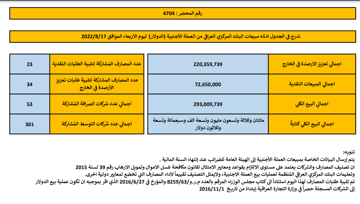 مبيعات البنك المركزي العراقي