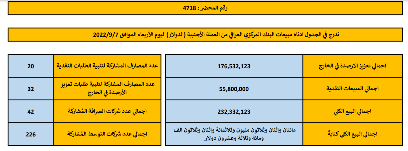 مبيعات البنك المركزي العراقي