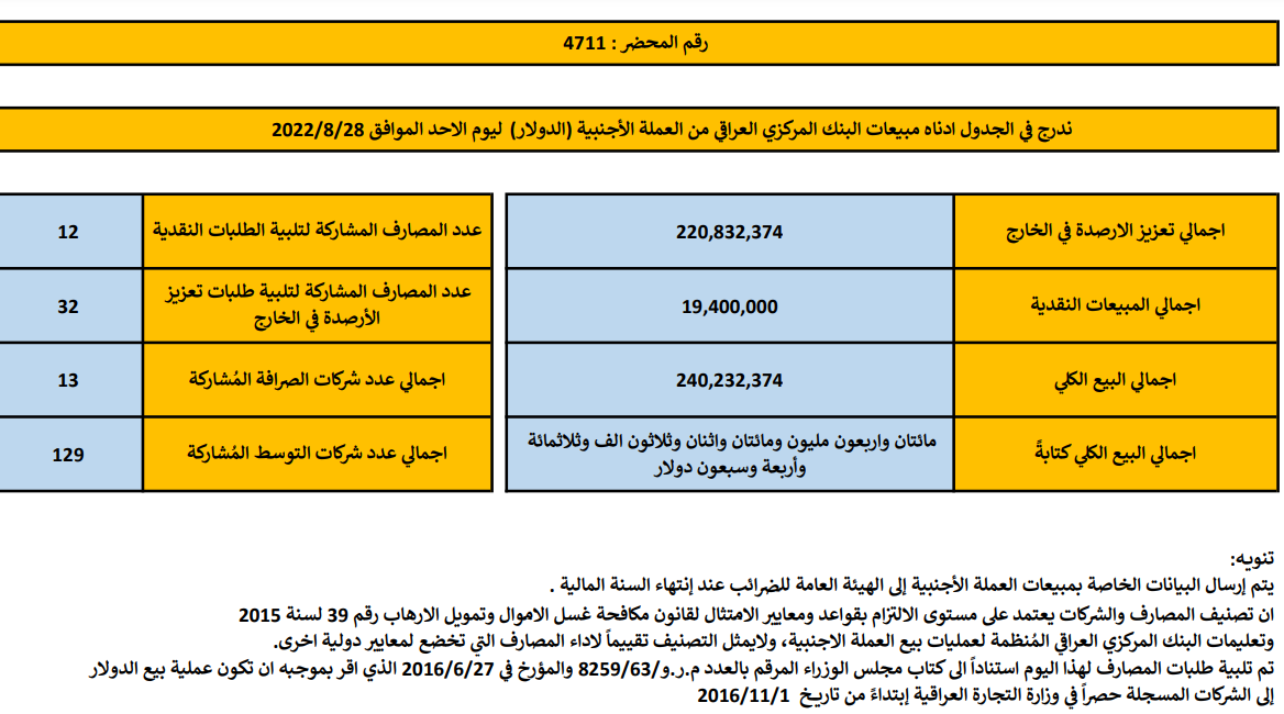 مبيعات البنك المركزي العراقي