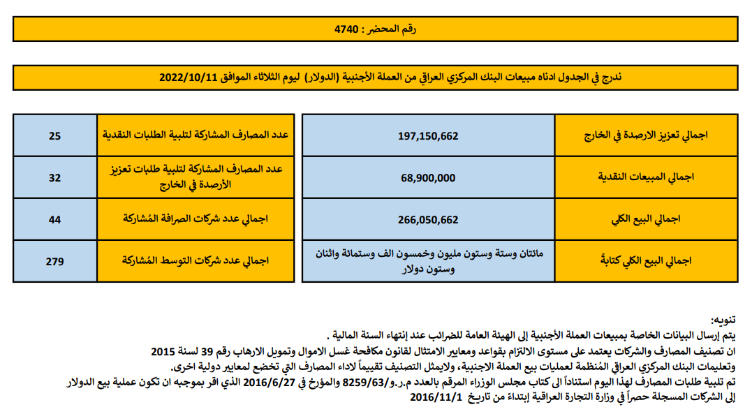 مبيعات البنك المركزي العراقي