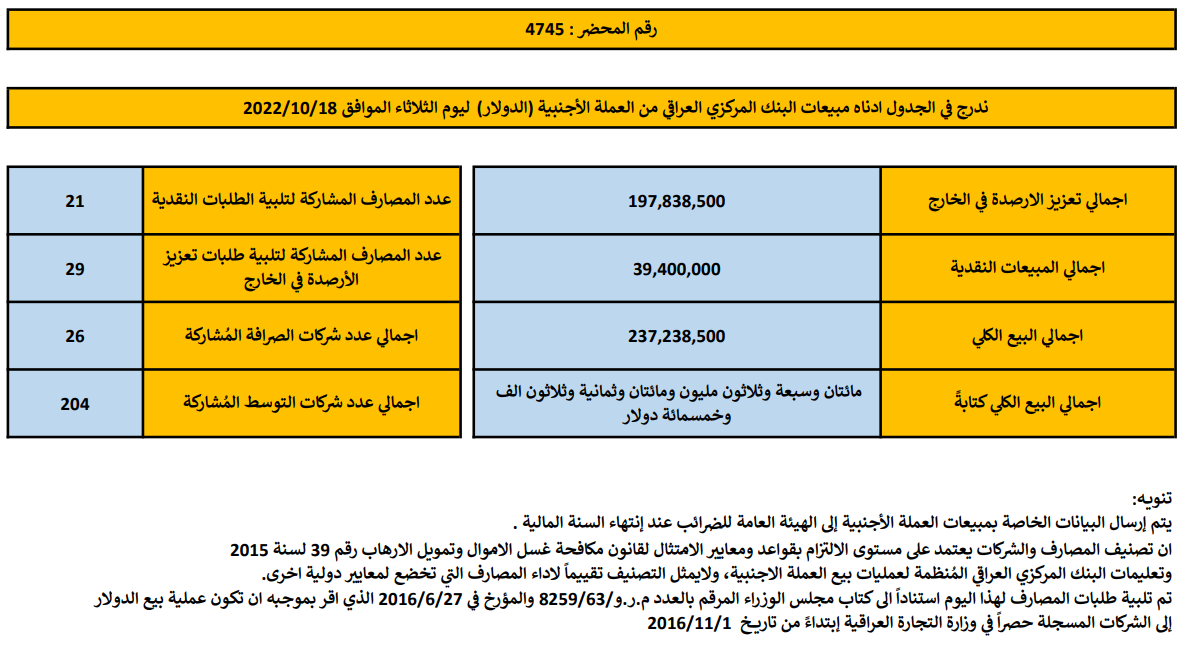 مبيعات البنك المركزي العراقي