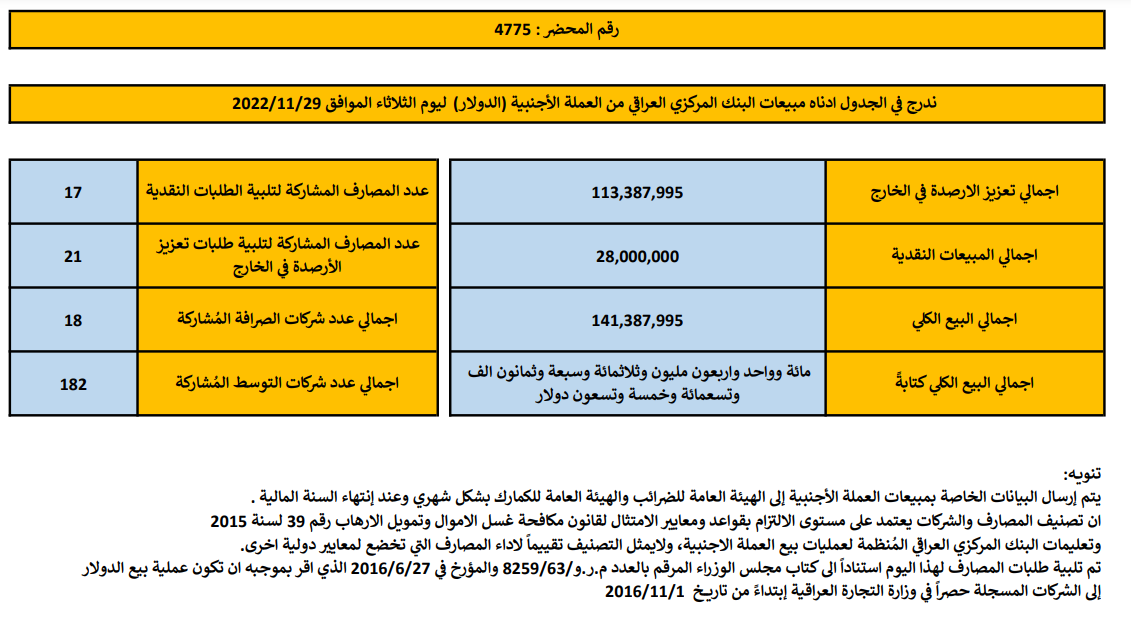 مبيعات البنك المركزي العراقي