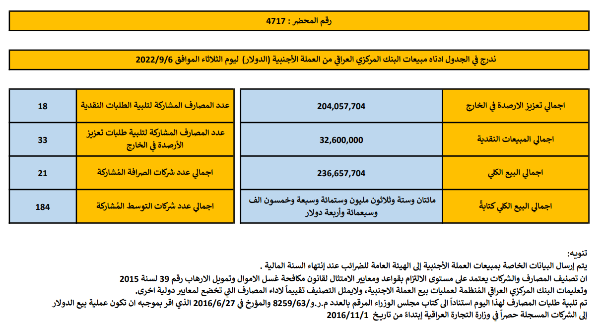 مبيعات البنك المركزي العراقي