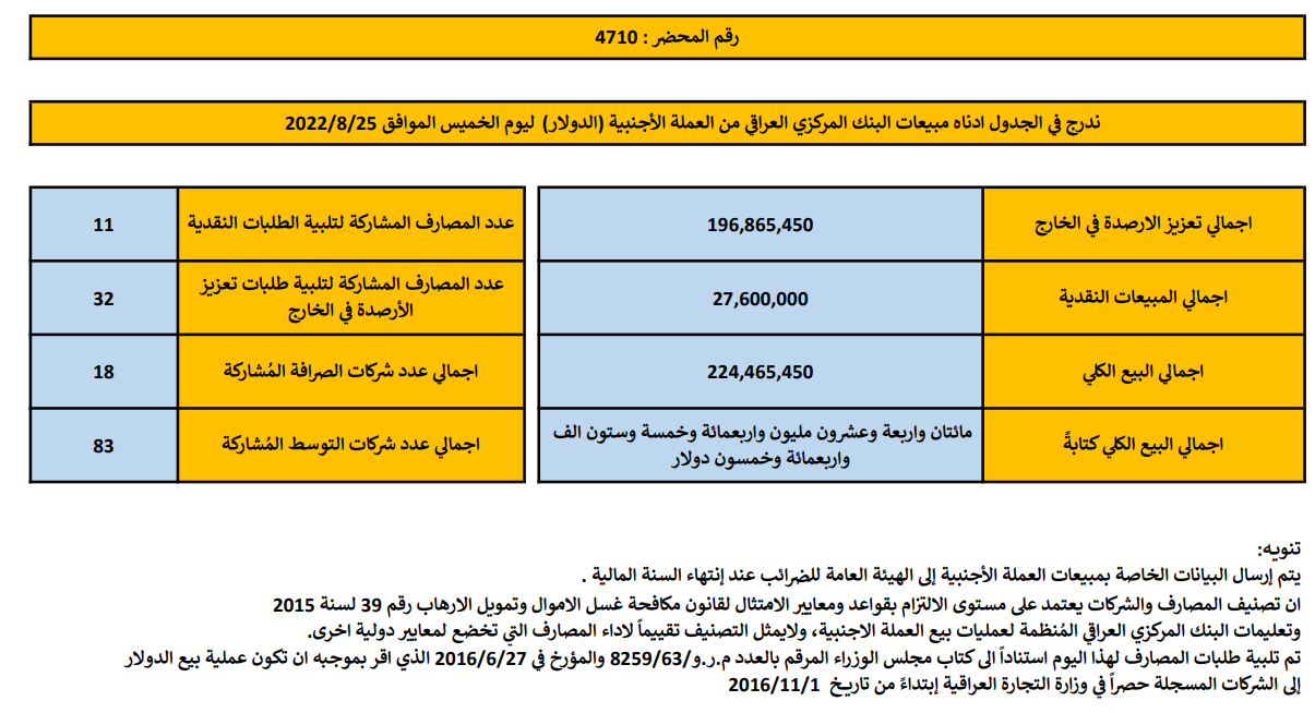 مبيعات البنك المركزي العراقي