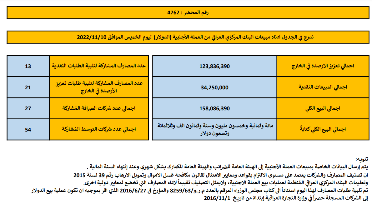 مبيعات البنك المركزي العراقي