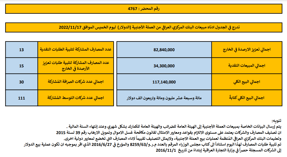 مبيعات البنك المركزي العراقي