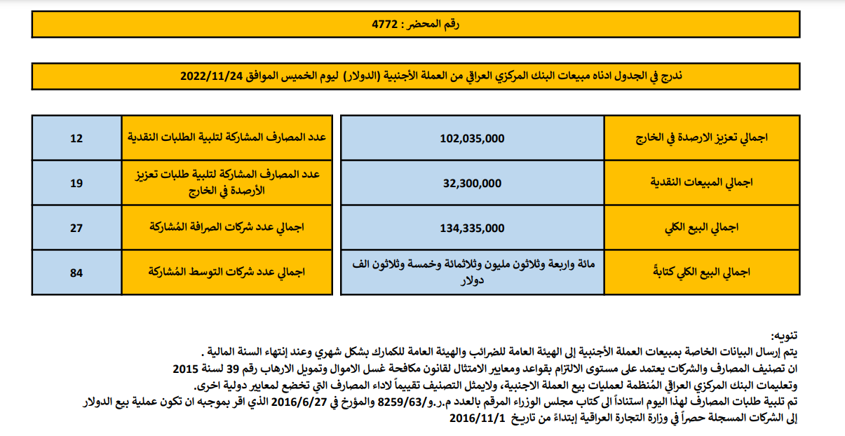 مبيعات البنك المركزي العراقي