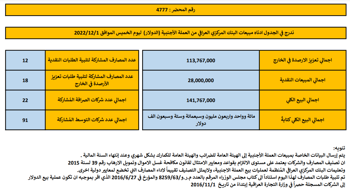 مبيعات البنك المركزي العراقي