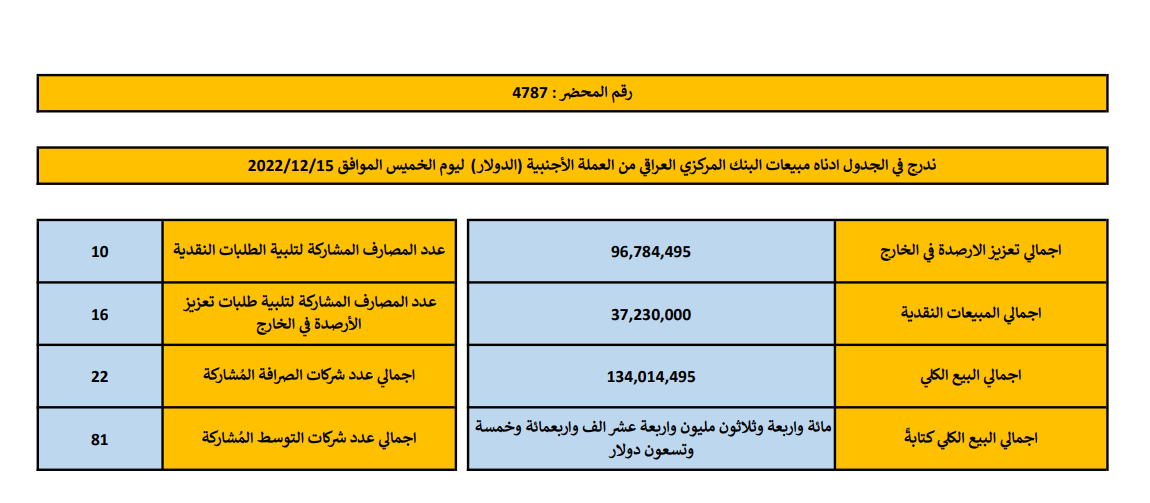 مبيعات البنك المركزي العراقي