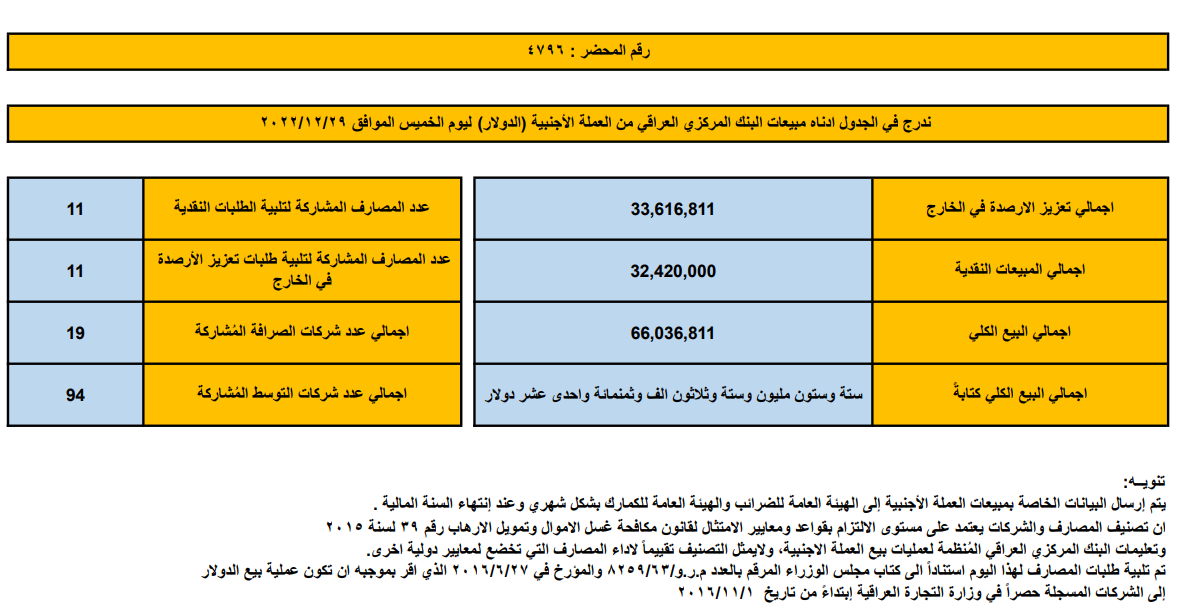 مبيعات البنك المركزي العراقي