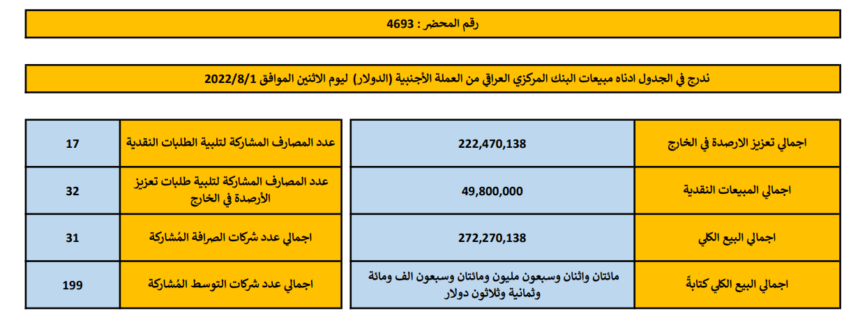 مبيعات البنك المركزي العراقي