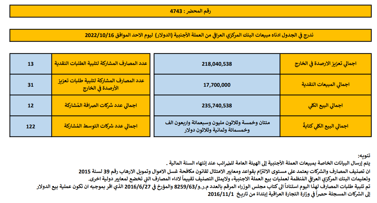 مبيعات البنك المركزي العراقي