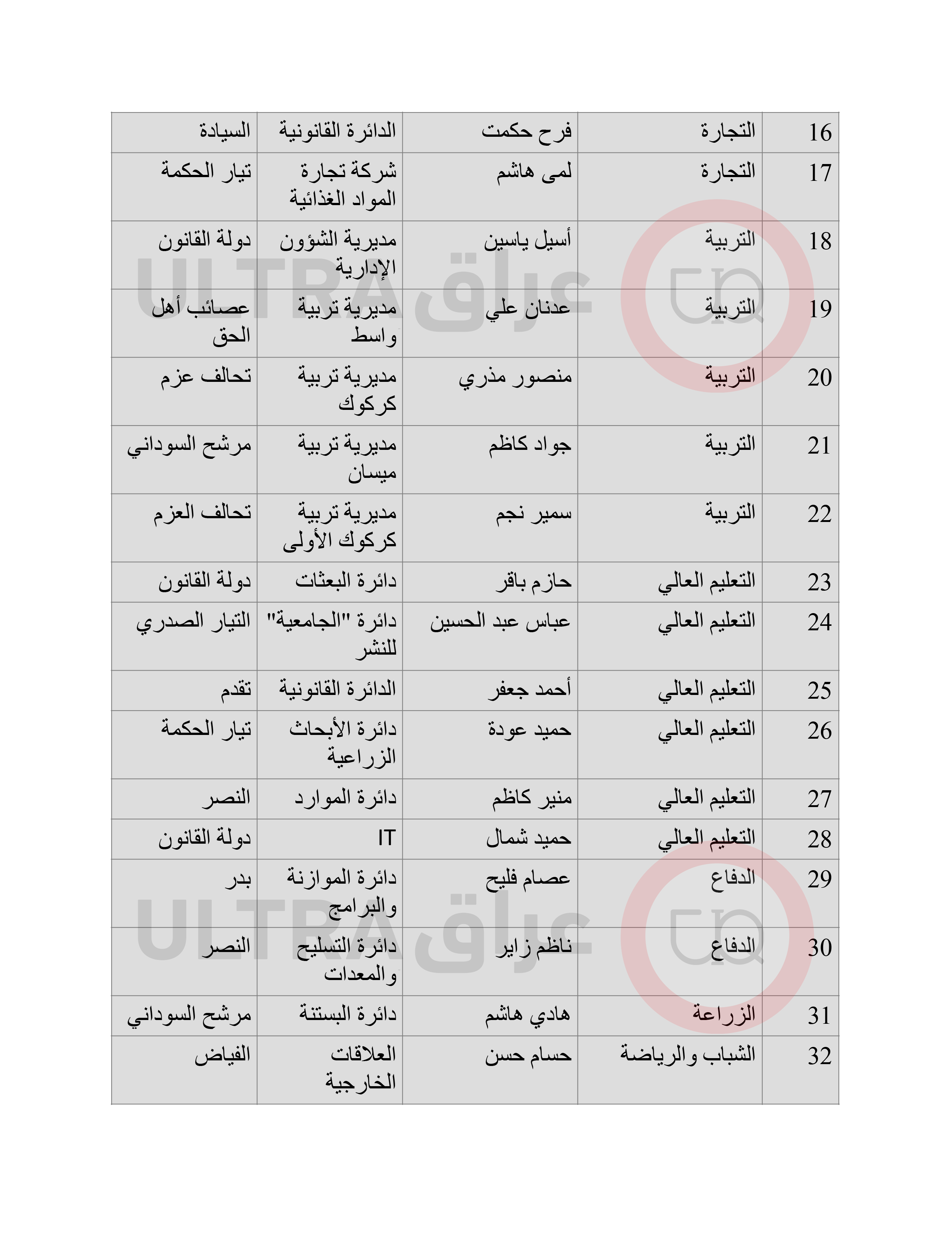 الدرجات الخاصة