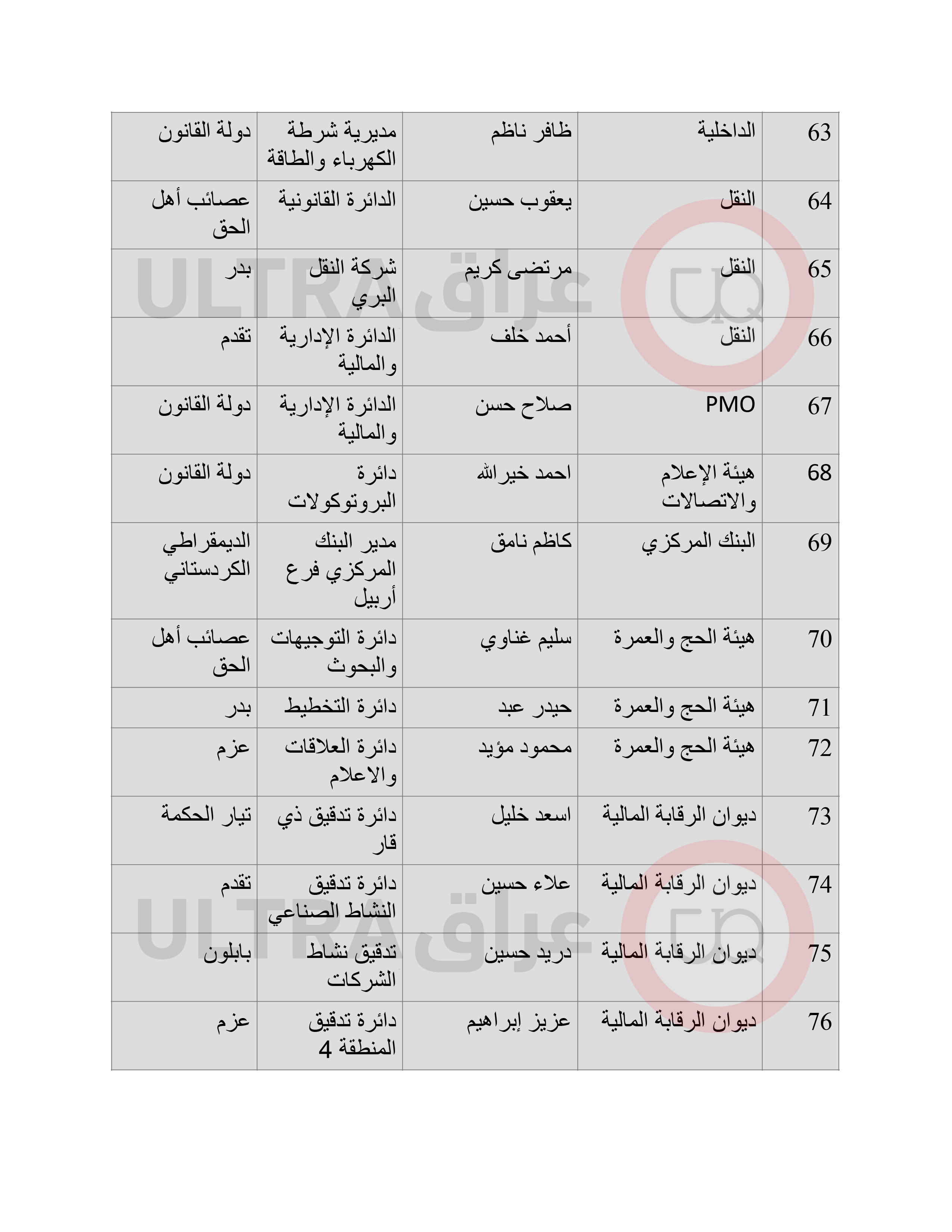 الدرجات الخاصة