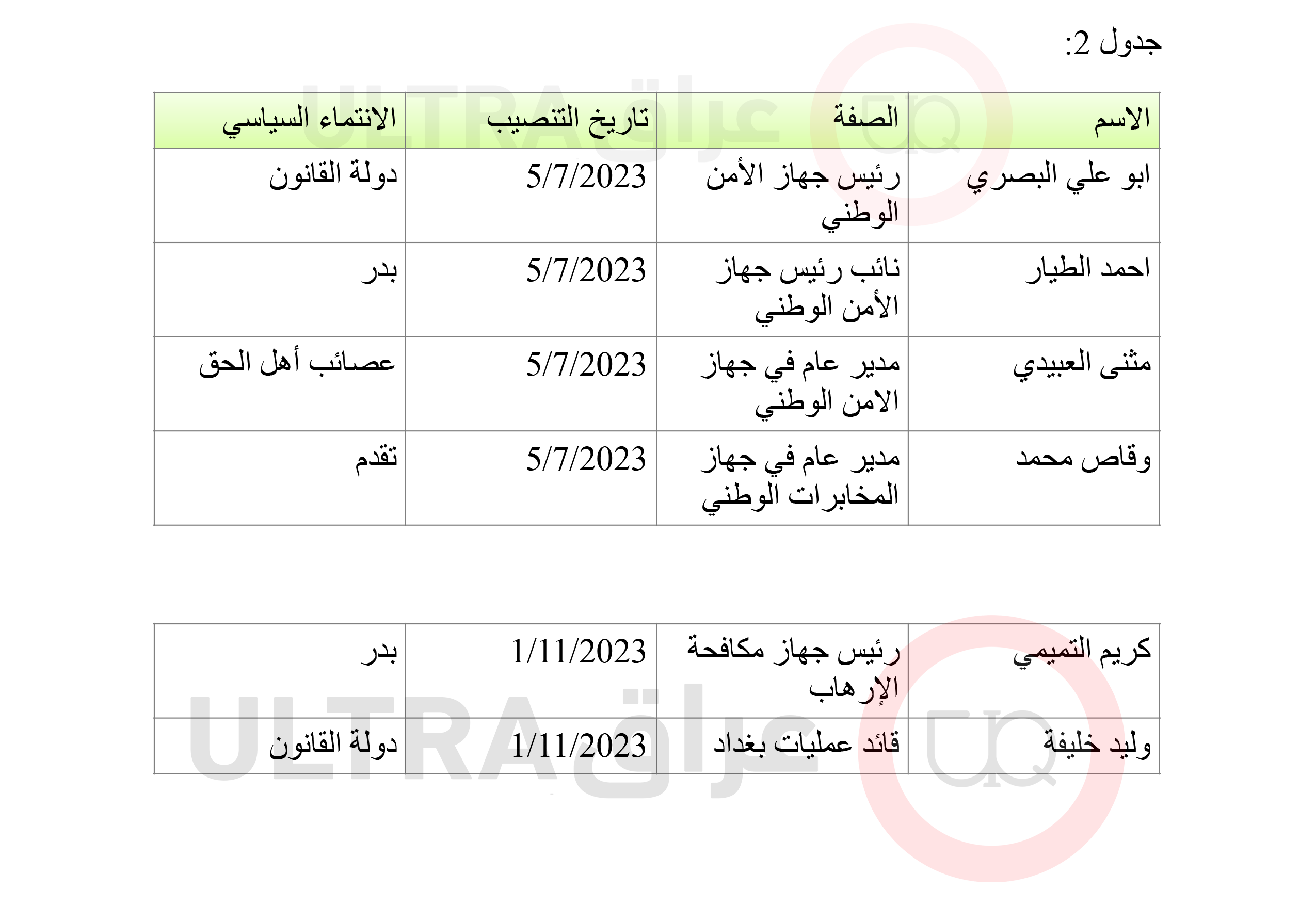 الدرجات الخاصة