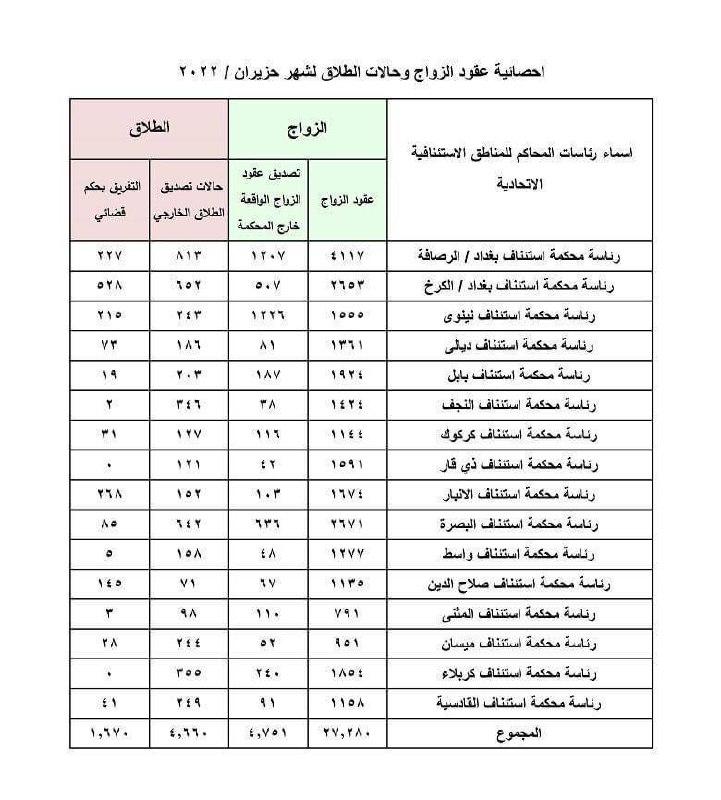 الطلاق في العراق