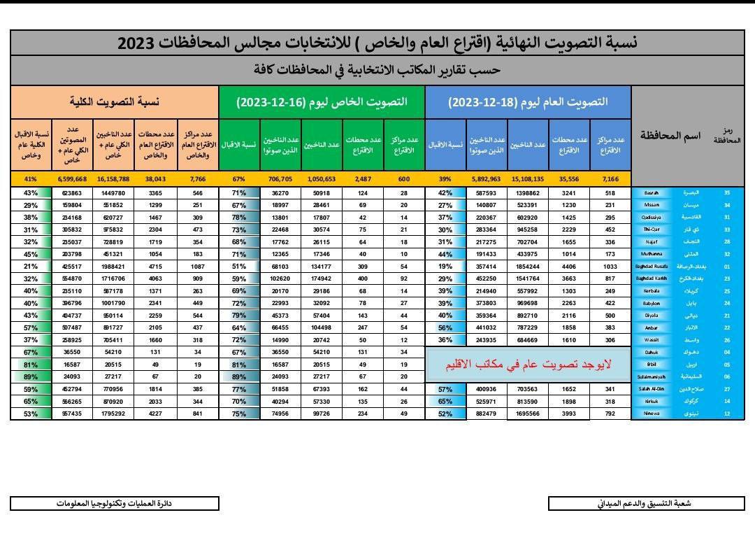 ة الانتخابات تعلن نسبة المشاركة بالتصويت الخاص وتقول إنه